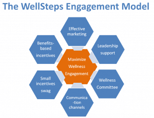 Graphic showing the WellSteps engagement Model