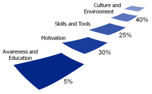 AMSO model showing four steps-awareness and education, motivation, skills and tools, culture and environment.